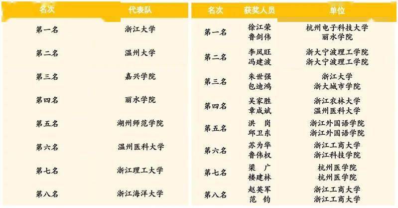 
我校教工羽毛球队在省羽毛球赛中创历史最佳结果‘3377官网’(图3)