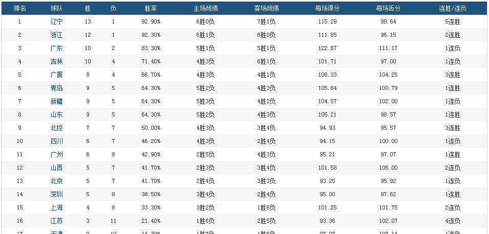 【3377官网】
CBA第14轮打完 积分榜再次刷新 同盟大格式分四档 广东1北京3(图2)